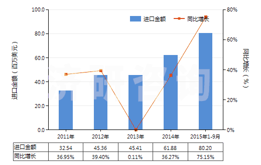 2011-2015年9月中國洗發(fā)劑（香波）(HS33051000)進(jìn)口總額及增速統(tǒng)計